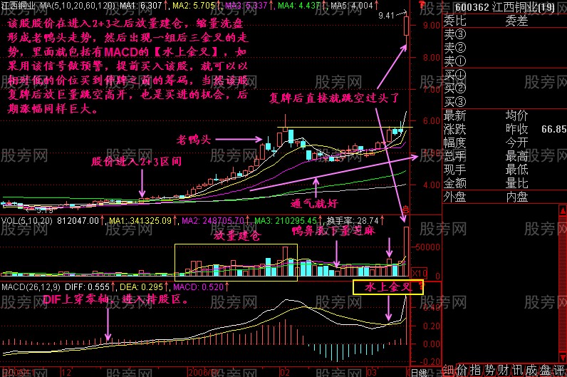 MACD零上买，零下抛