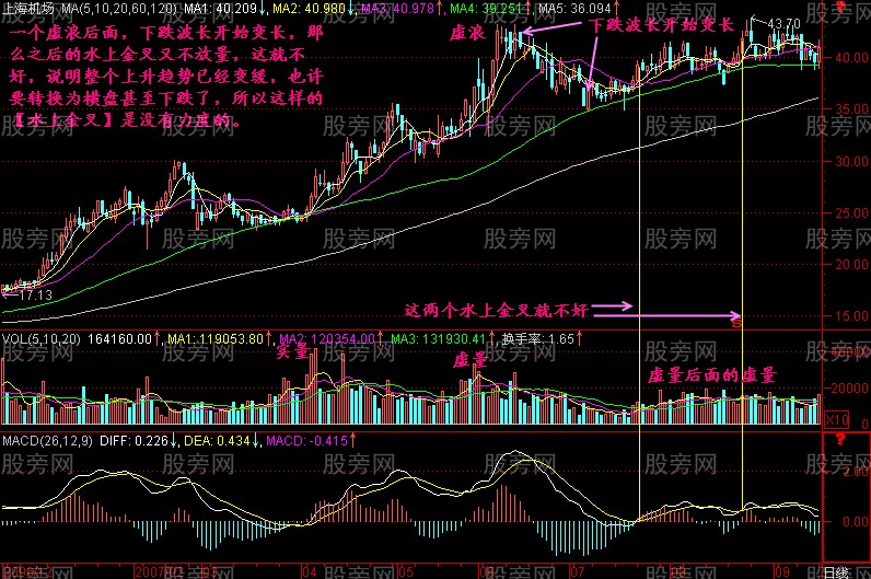 MACD零上买，零下抛