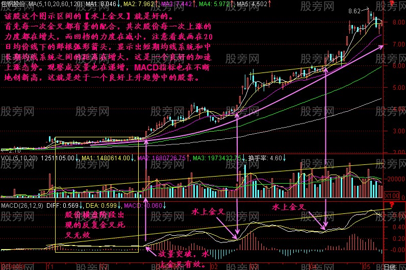 MACD零上买，零下抛