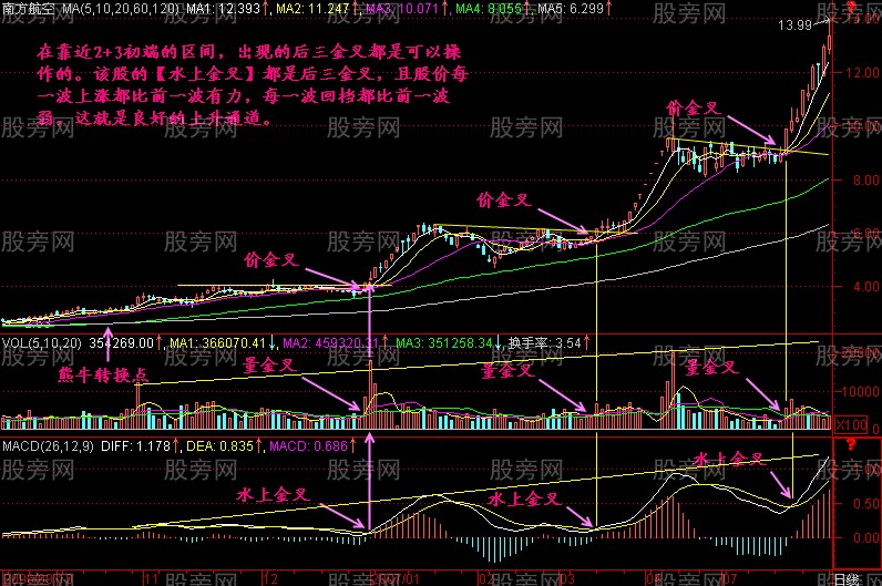 MACD零上买，零下抛