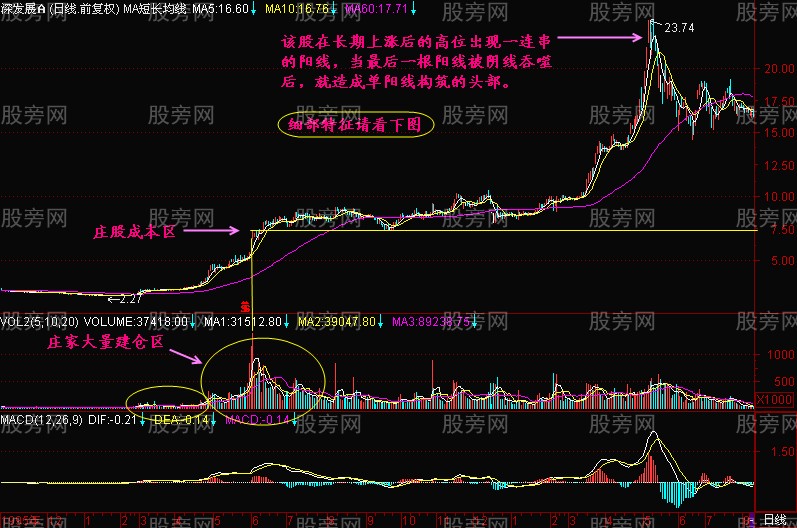 图解主力拉大阳线让散户进套