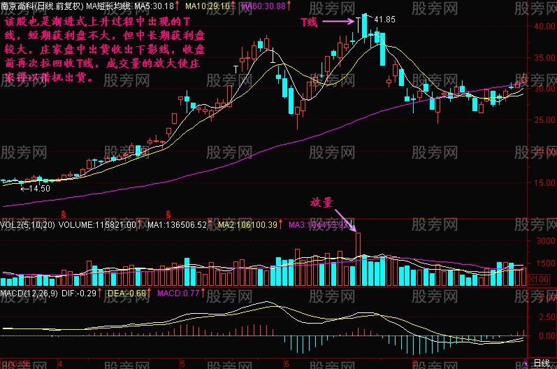 图解主力拉大阳线让散户进套