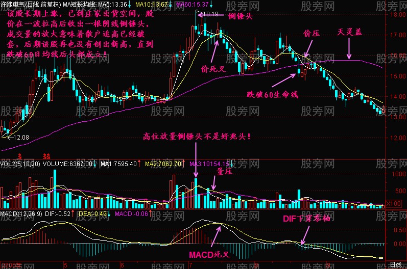 图解主力拉大阳线让散户进套