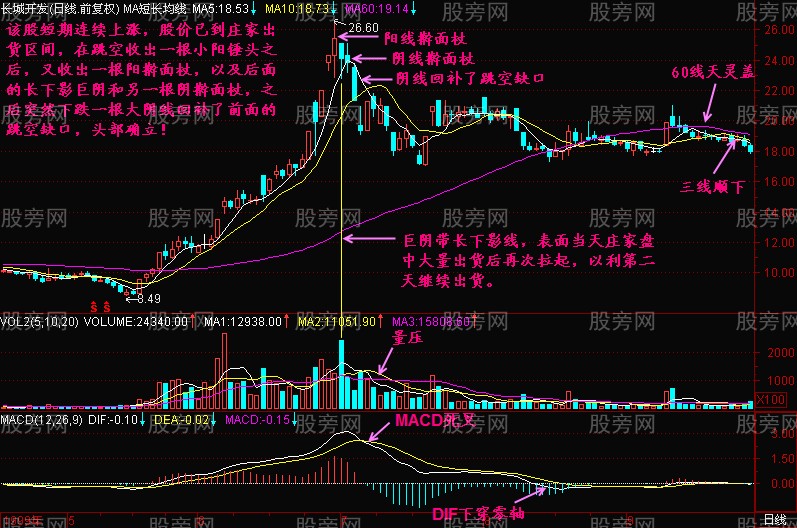 图解主力拉大阳线让散户进套