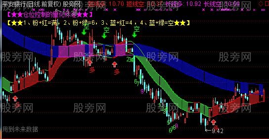 通达信趋势多空九转主图指标公式