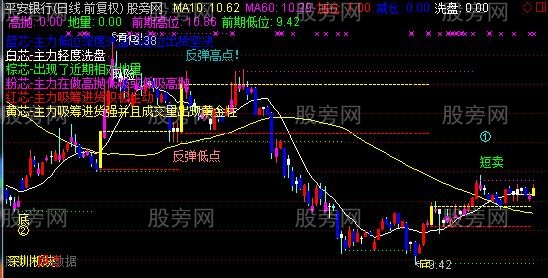 通达信大旗天眼通主图指标公式