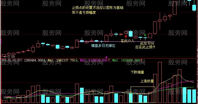 止损点位的唯一正确判断方法