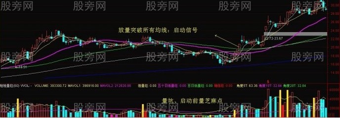 均线强势突破买入法7要点