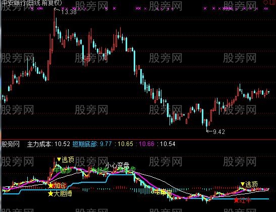 通达信红牛珍藏版指标公式