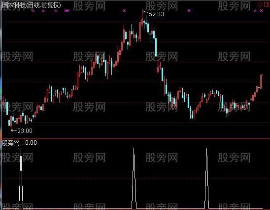 通达信低开买入预警指标公式