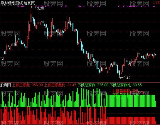 通达信涨跌家数统计指标公式