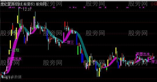 通达信黑马王子黃金柱主图指标公式