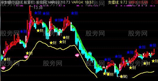 通达信准确率较高主图指标公式 通达信准确率较高主图指标公式