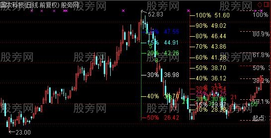 通达信分割尺主图指标公式