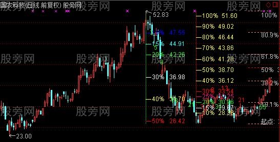 通达信分割尺主图指标公式