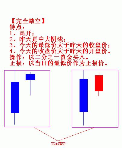 踏空买入法的类型