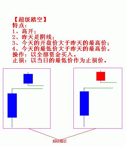 踏空买入法的类型