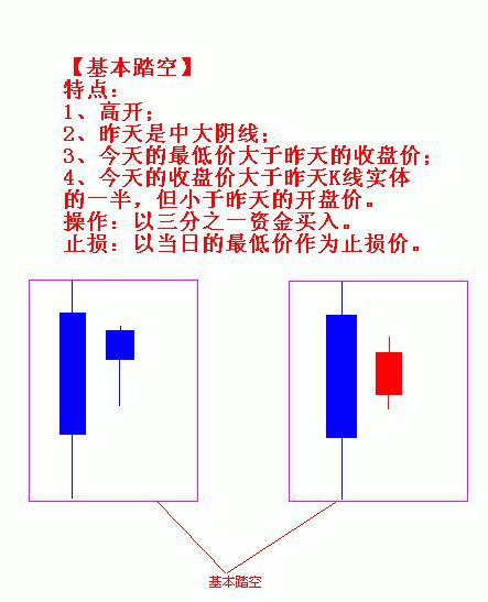 踏空买入法的类型