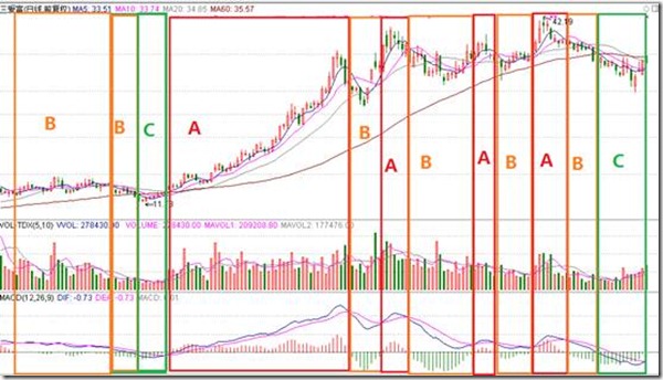 MACD判断多空股票行情级别 MACD判断多空股票行情级别
