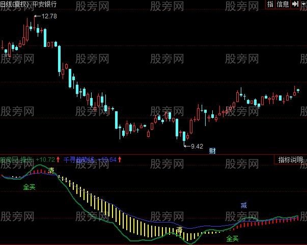 同花顺千寻趋势线波段指标公式