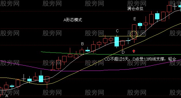 2种均线上涨形态模式