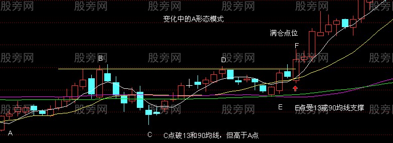 2种均线上涨形态模式