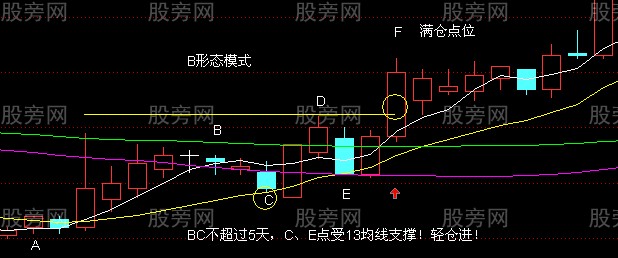 2种均线上涨形态模式