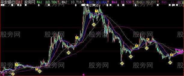 大智慧自动趋势线主图指标公式