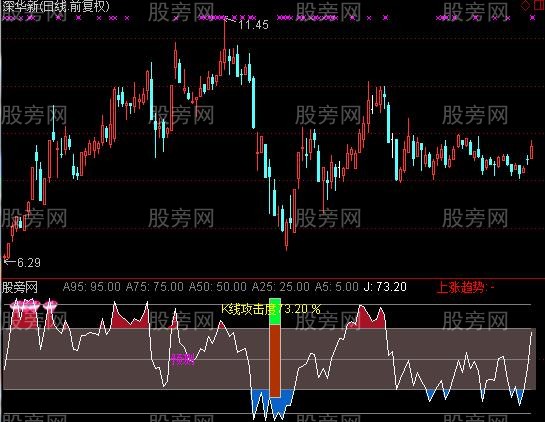 通达信K线攻击度指标公式
