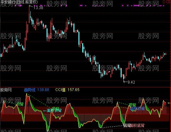 通达信CCI全背离指标公式