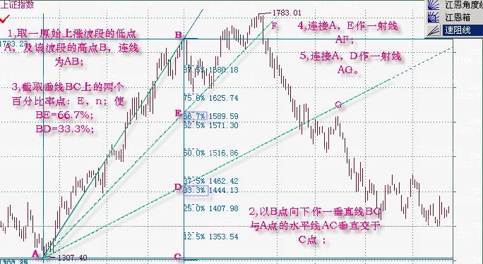 速阻线画法及特性