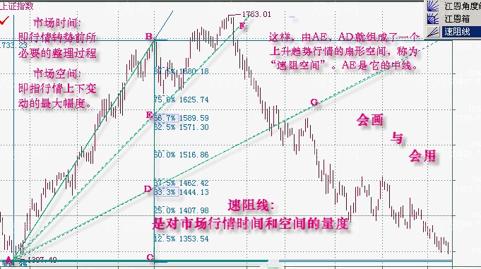 速阻线画法及特性