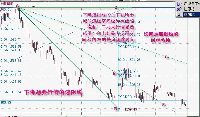 速阻线画法及特性