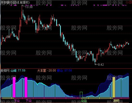 通达信山峰指标公式