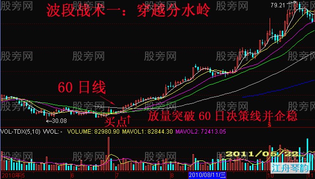 4种波段战术买点