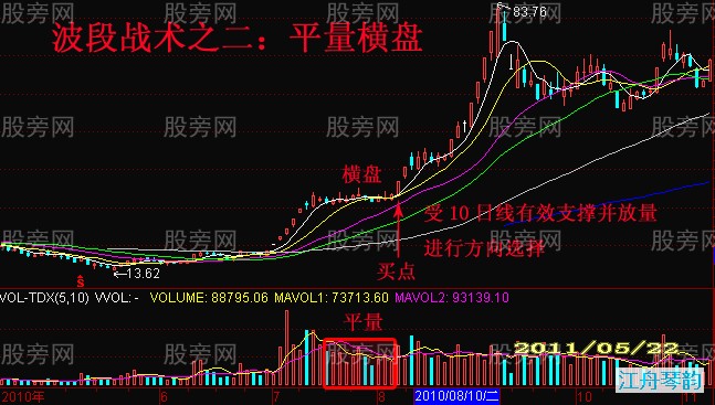 4种波段战术买点