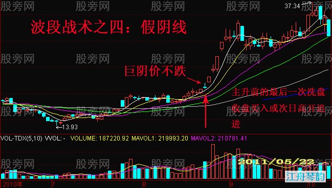 4种波段战术买点