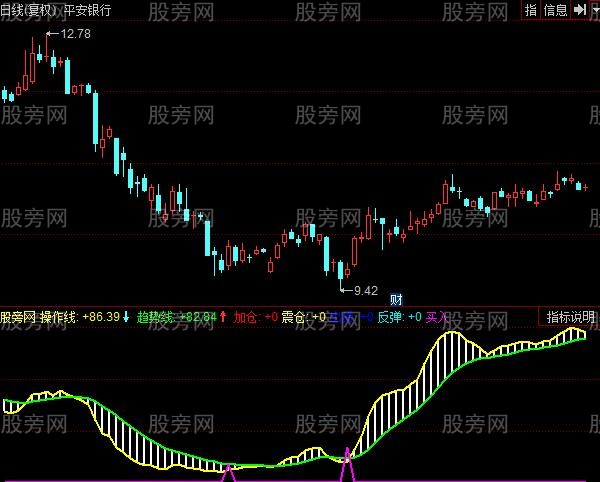 同花顺主力顶底趋势指标公式