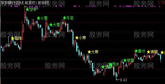 通达信节气主图指标公式 通达信节气主图指标公式