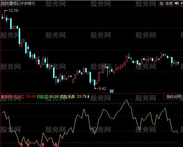 同花顺资金抄底免费指标公式