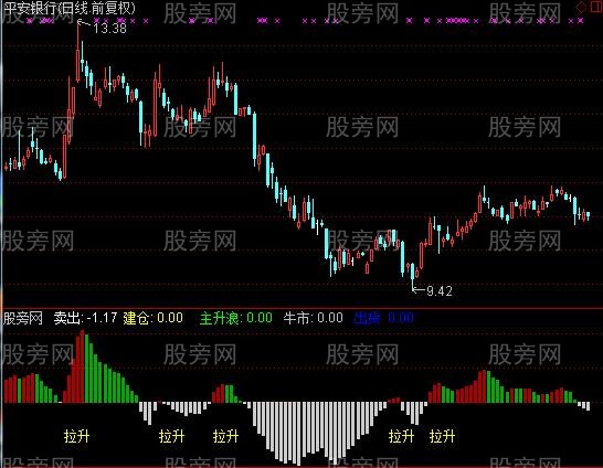 通达信起飞主图及选股指标公式 通达信起飞主图及选股指标公式