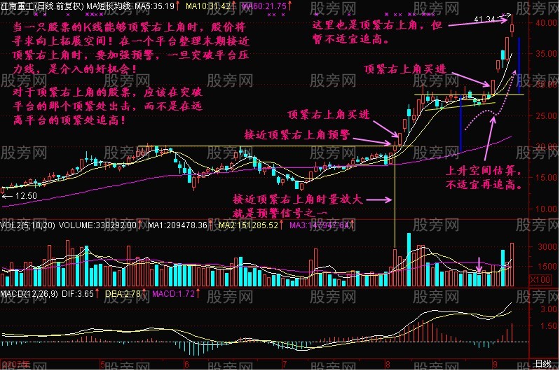 图解顶紧右上角K线战法