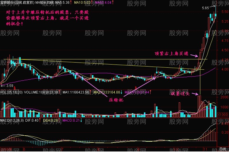 图解顶紧右上角K线战法