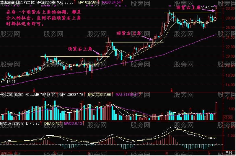图解顶紧右上角K线战法