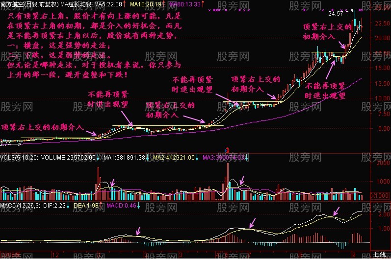 图解顶紧右上角K线战法