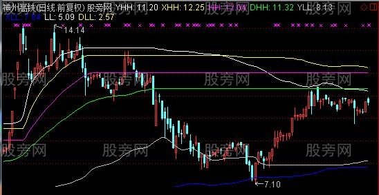 通达信高低线主图指标公式