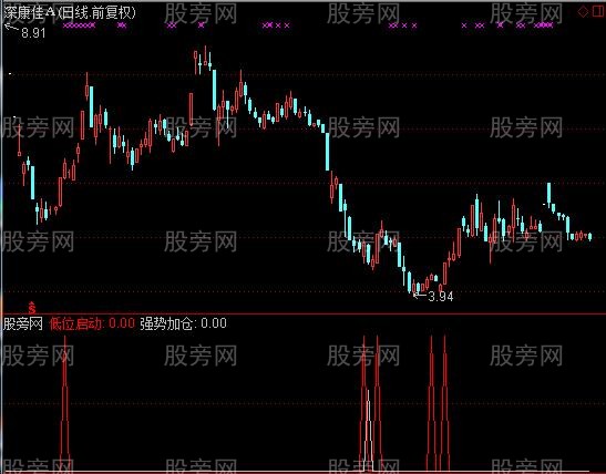 通达信强势股低位启动指标公式