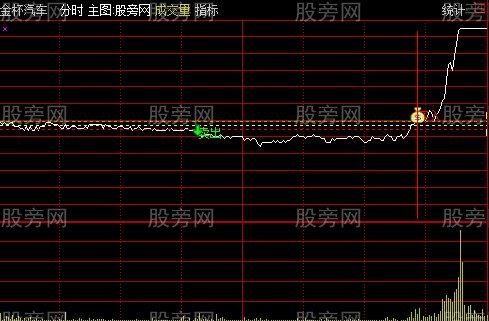 通达信黄金十字擒涨停分时主图指标公式