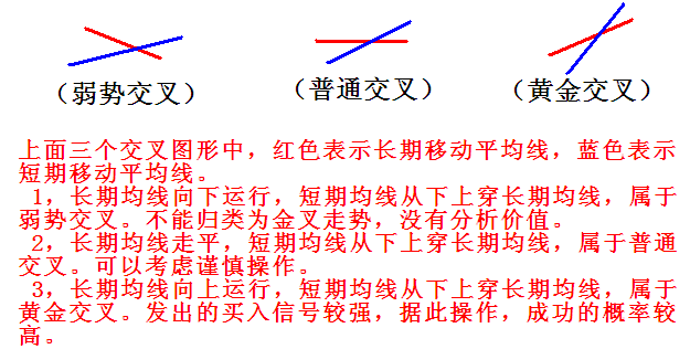 移动平均线黄金交叉的识别与运用