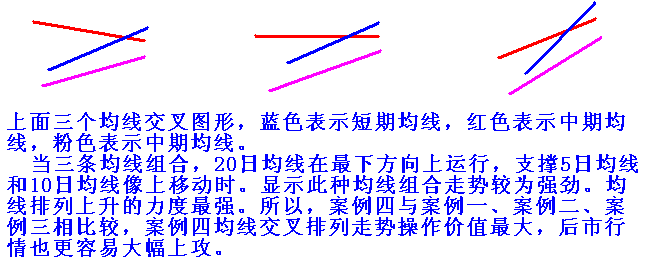 移动平均线黄金交叉的识别与运用